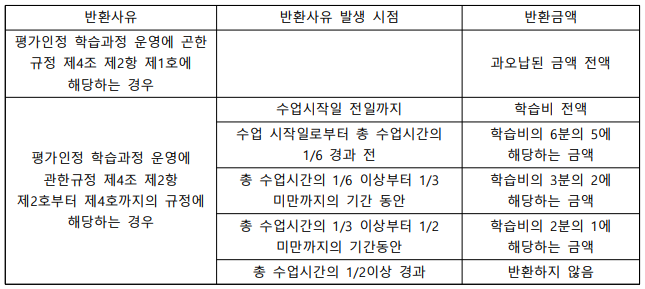 학습비환불